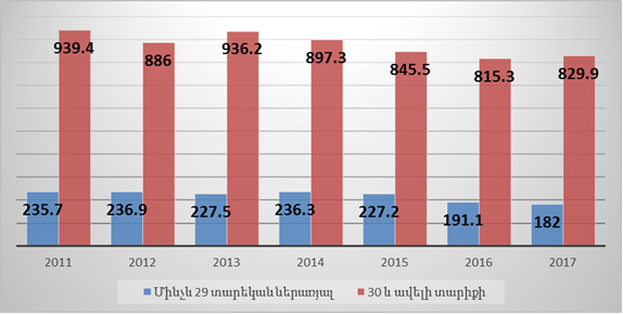 Զբաղվածները ըստ տարիքի